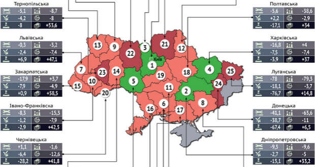 Romló gazdasági mutatók Kárpátalján