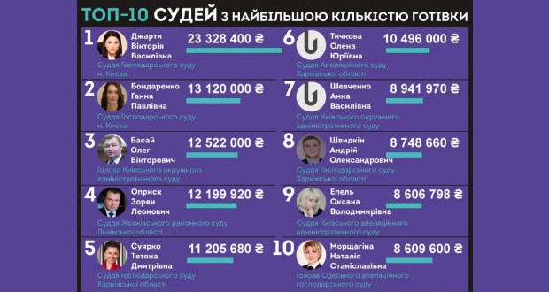 Az ukrán bíráknak több mint egymilliárd hrivnyájuk van készpénzben