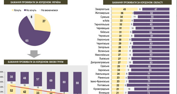 A kárpátaljaiak szeretnék leginkább elhagyni Ukrajnát