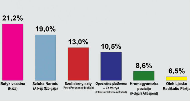 Felmérés: Hat pártnak van esélye bejutni a parlamentbe