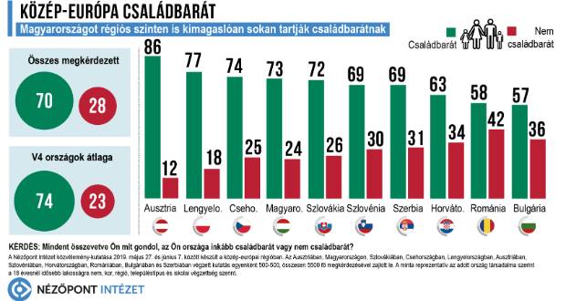Családbarátnak tartják Közép-Európát