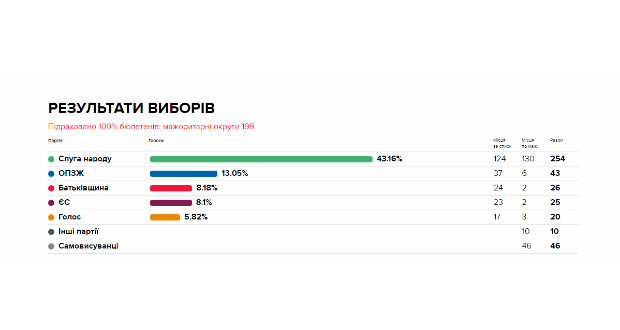 Megszületett az ukrán parlamenti választás végeredménye