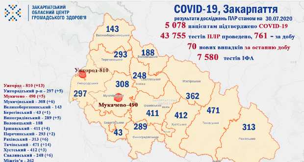 Egy nap alatt 70 új fertőzöttet regisztráltak Kárpátalján