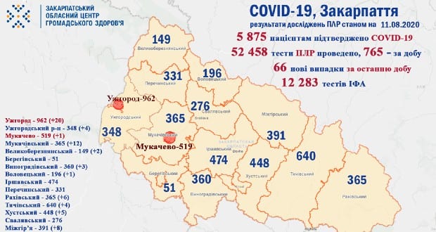 Egy nap alatt 66 új fertőzöttet regisztráltak Kárpátalján