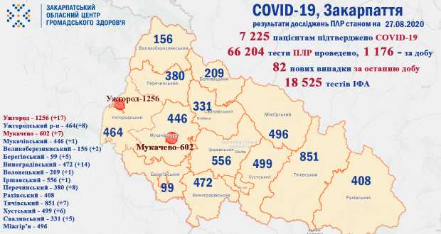 Egy nap alatt 82 új fertőzöttet regisztráltak Kárpátalján