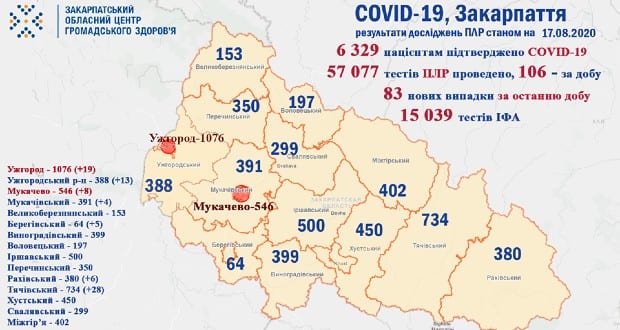 Egy nap alatt 83 új fertőzöttet regisztráltak Kárpátalján