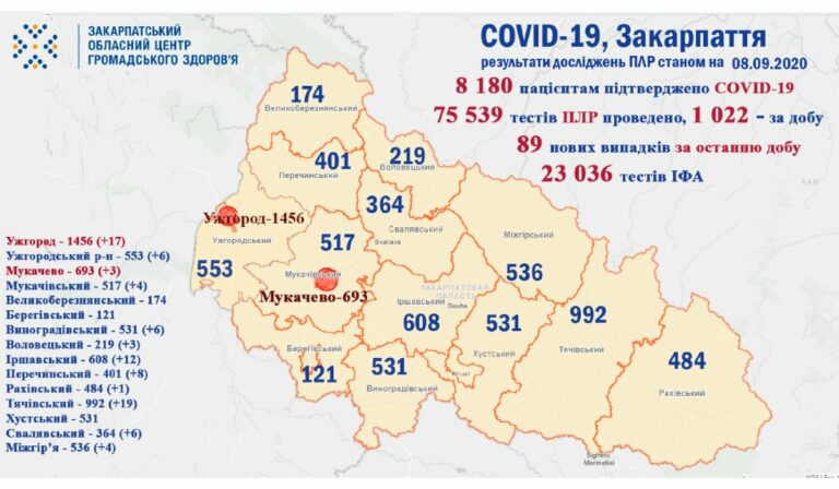 89 új fertőzöttet regisztráltak Kárpátalján