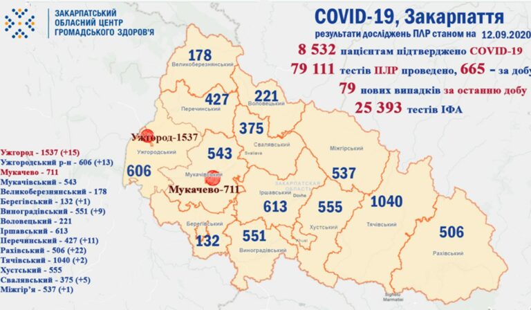 Újabb 79 koronavírusost regisztráltak Kárpátalján