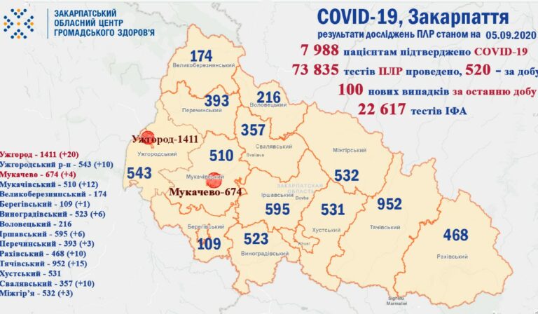 Újabb száz koronavírusost regisztráltak Kárpátalján