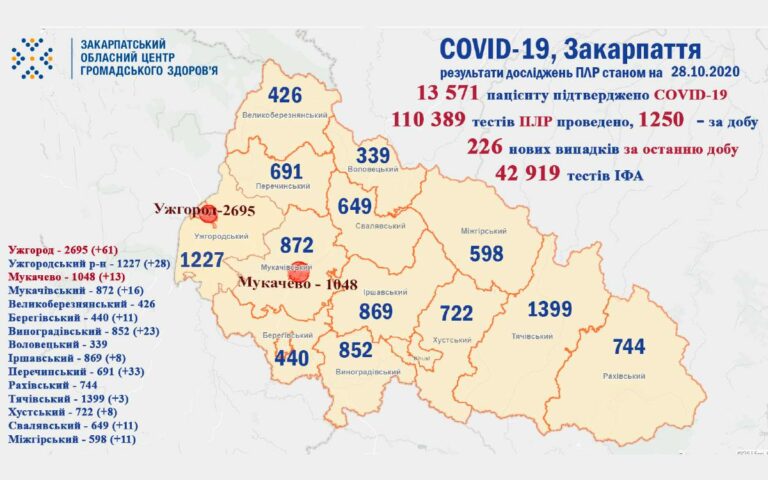 Koronavírus: 226 új eset Kárpátalján