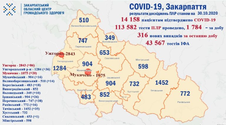 Koronavírus: 316 új fertőzöttet és 5 halálesetet regisztráltak Kárpátalján
