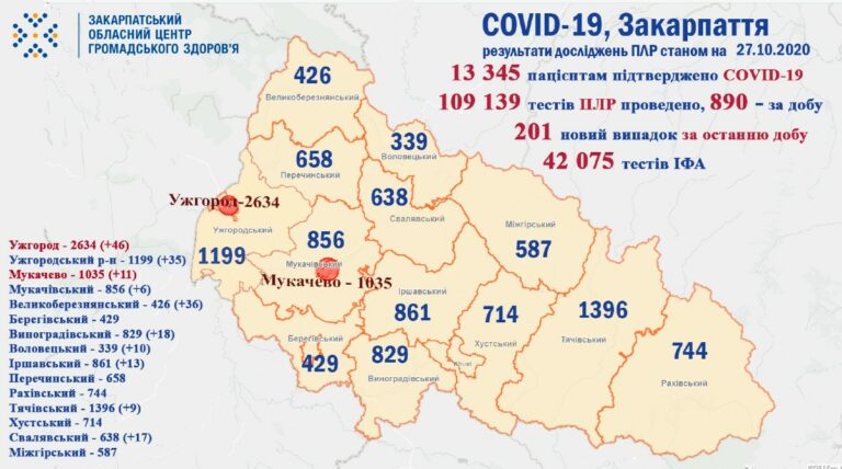 201 új koronavírusos beteget regisztráltak Kárpátalján
