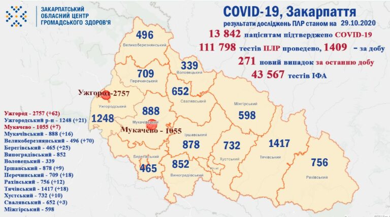 Koronavírus: közel 300 új fertőzött Kárpátalján