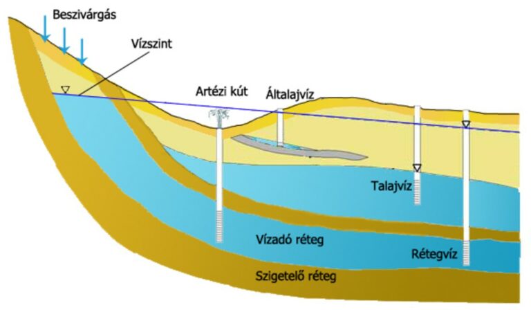 Dióhéjban: felszín alatti vizek