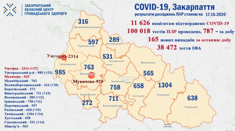165 új fertőzöttet regisztráltak Kárpátalján