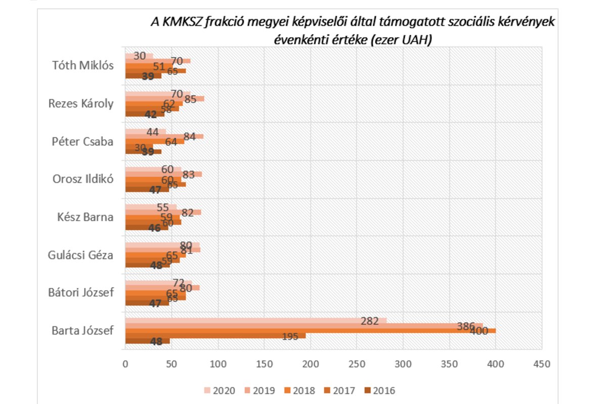 A KMKSZ frakció megyei képviselői által támogatott szociális kérvények évenkénti értéke (ezer UAH)