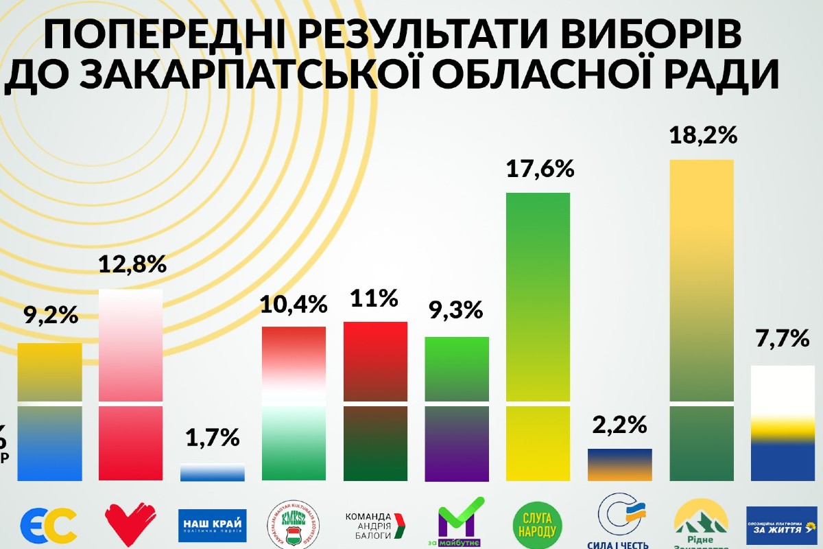 Kárpátaljai Megyei Tanács Pártok