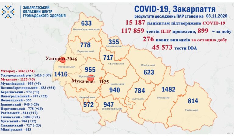 276 új fertőzöttet regisztráltak Kárpátalján