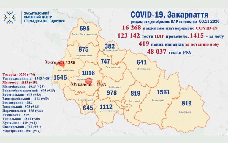 Koronavírus: 419 új eset Kárpátalján