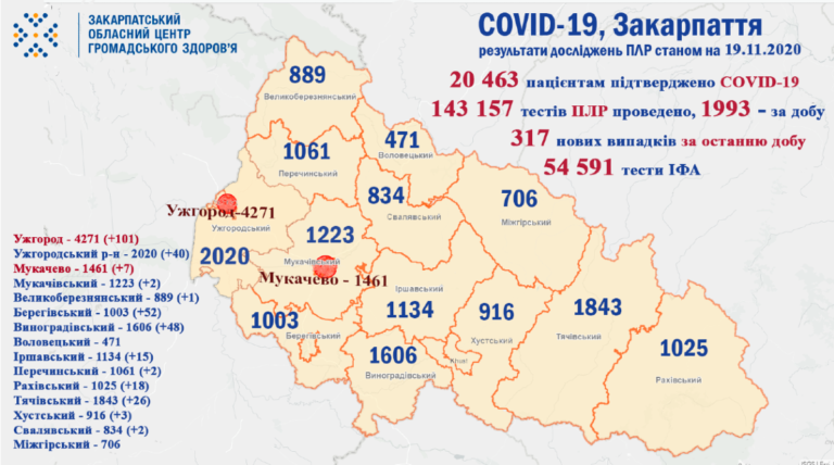 317 új fertőzöttet regisztráltak Kárpátalján