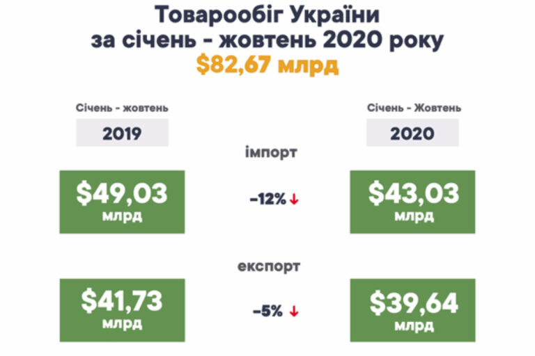 Jelentősen csökkent Ukrajna importja és exportja