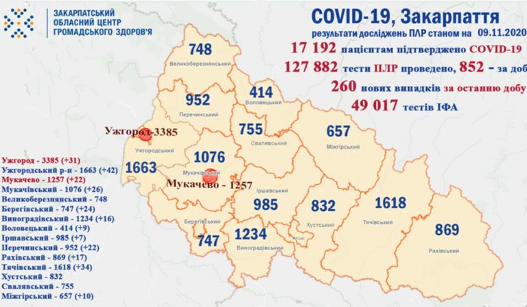 260 új fertőzöttet regisztráltak Kárpátalján