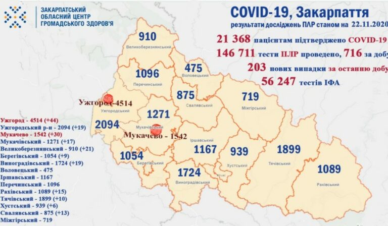 203 új fertőzöttet regisztráltak Kárpátalján