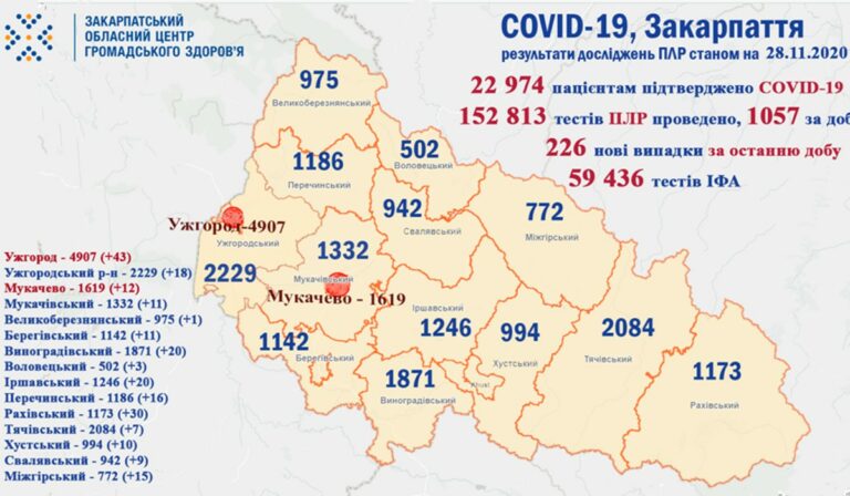 Koronavírus Kárpátalján: 226-tal nőtt a fertőzöttek száma