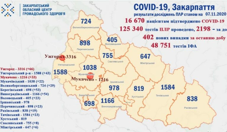 Négyszáz felett az új fertőzöttek száma Kárpátalján