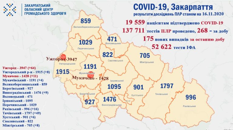 Koronavírus Kárpátalján: 175-tel nőtt a fertőzöttek száma
