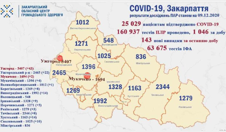 Koronavírus: 143 új eset Kárpátalján