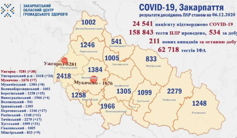 211 új koronavírusos beteget regisztráltak Kárpátalján