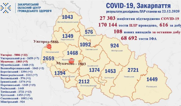 Koronavírus Kárpátalján: 108 új fertőzöttet regisztráltak