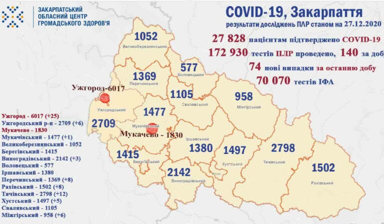 Koronavírus Kárpátalján: 74 új fertőzöttet regisztráltak