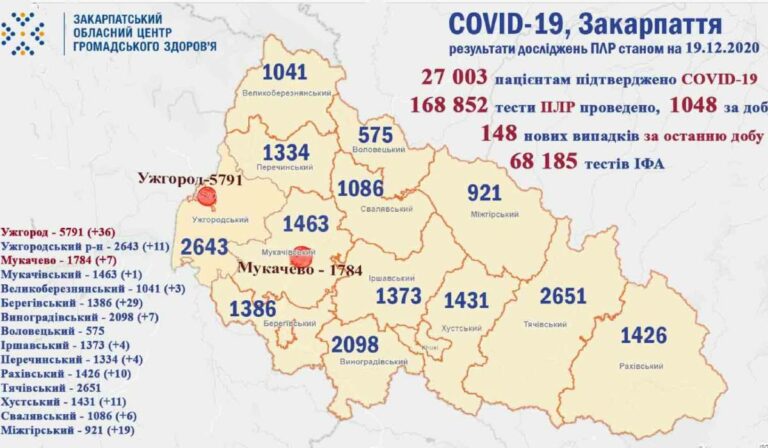 Koronavírus Kárpátalján: közel 150 újabb fertőzöttet regisztráltak