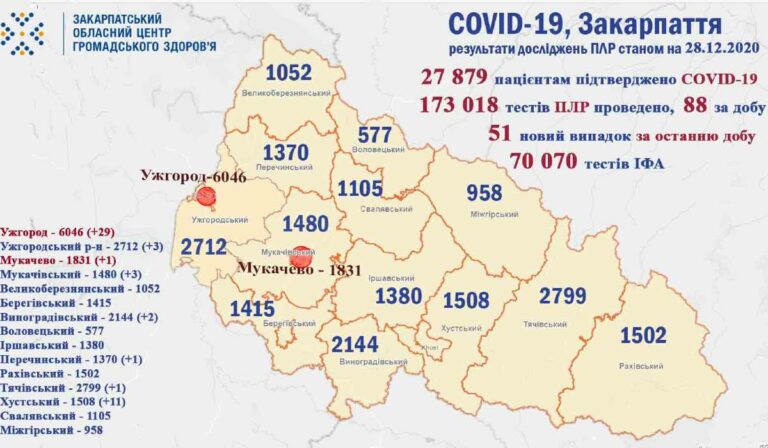 51 újabb koronavírussal fertőzöttet regisztráltak Kárpátalján