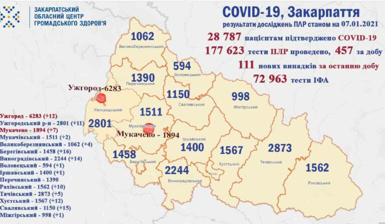 Koronavírus Kárpátalján: 111 fertőzött egy nap alatt