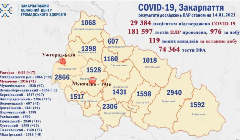 Koronavírus Kárpátalján: 119 új fertőzöttet regisztráltak