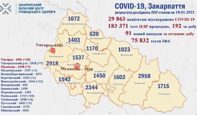 Koronavírus Kárpátalján: 91 új fertőzöttet regisztráltak