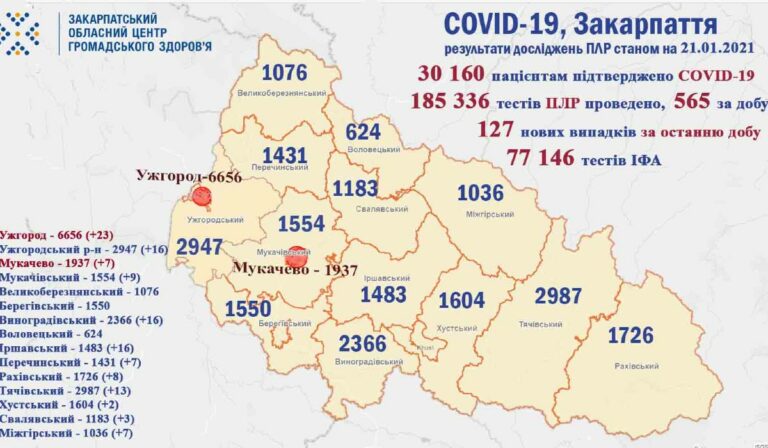 Koronavírus Kárpátalján: 127 új fertőzöttet regisztráltak