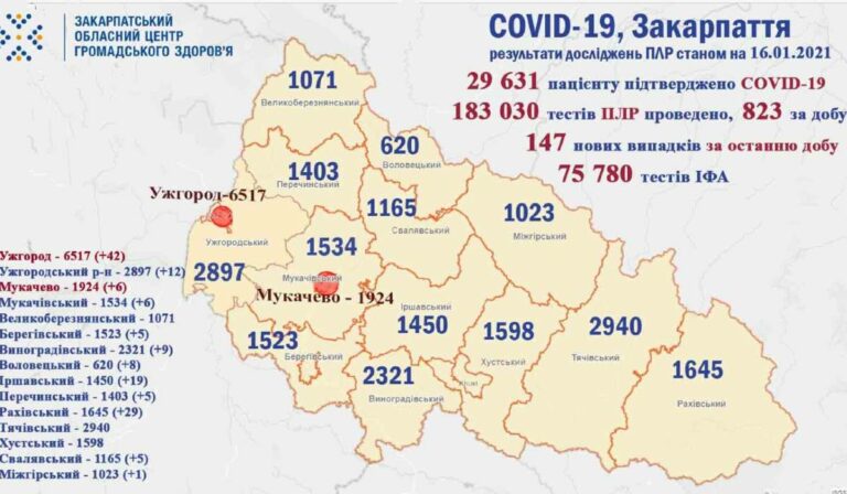Közel 150-nel emelkedett a koronavírusosok száma Kárpátalján