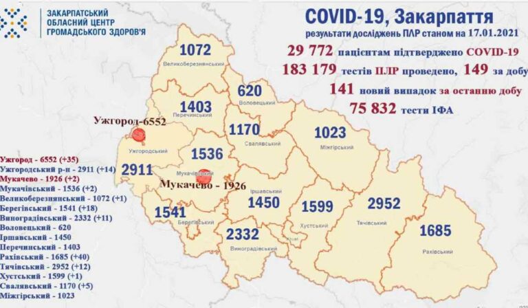 141-gyel nőtt a koronavírus-fertőzöttek száma Kárpátalján