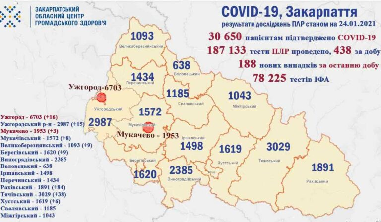Koronavírus Kárpátalján: 188 fertőzöttet regisztráltak egy nap alatt