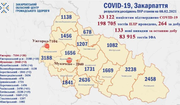 Koronavírus Kárpátalján: 133 új fertőzöttet regisztráltak