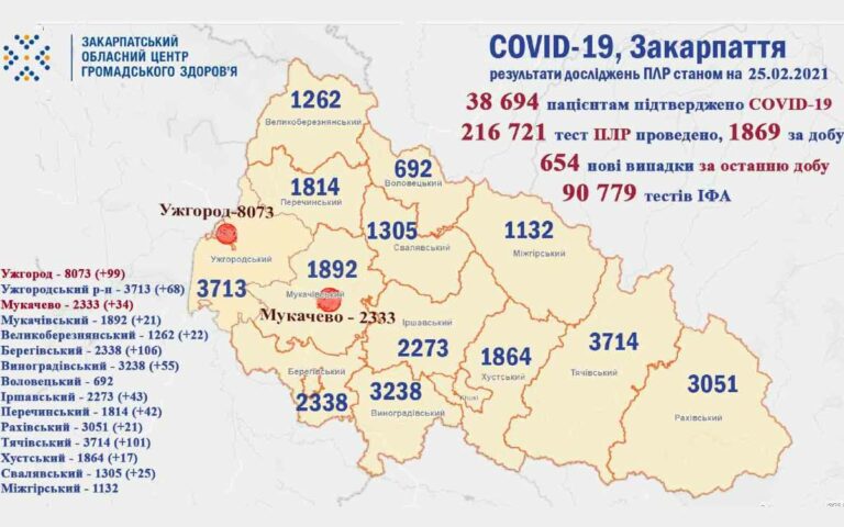 Koronavírus Kárpátalján: 654 új beteg, 13 áldozat
