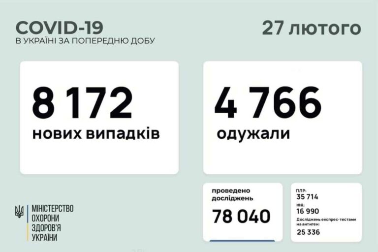 Koronavírus Ukrajnában: 8,1 ezerrel nőtt a fertőzöttek száma