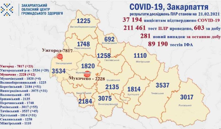 Több mint 37 ezer koronavírus-fertőzöttet tartanak nyilván Kárpátalján