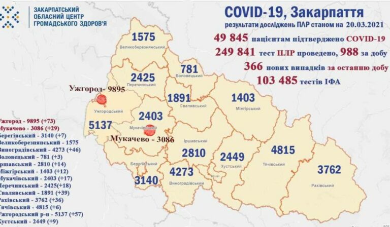 Koronavírus Kárpátalján: 366 új beteg, 11 áldozat