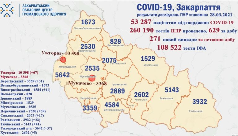Koronavírus Kárpátalján: 271 új fertőzött, 4 áldozat
