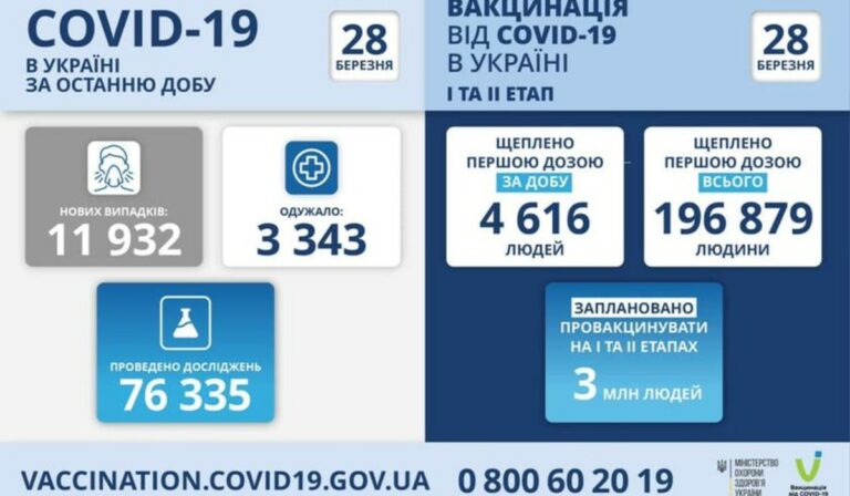 Közel 12 ezer új koronavírusos beteget regisztráltak Ukrajnában